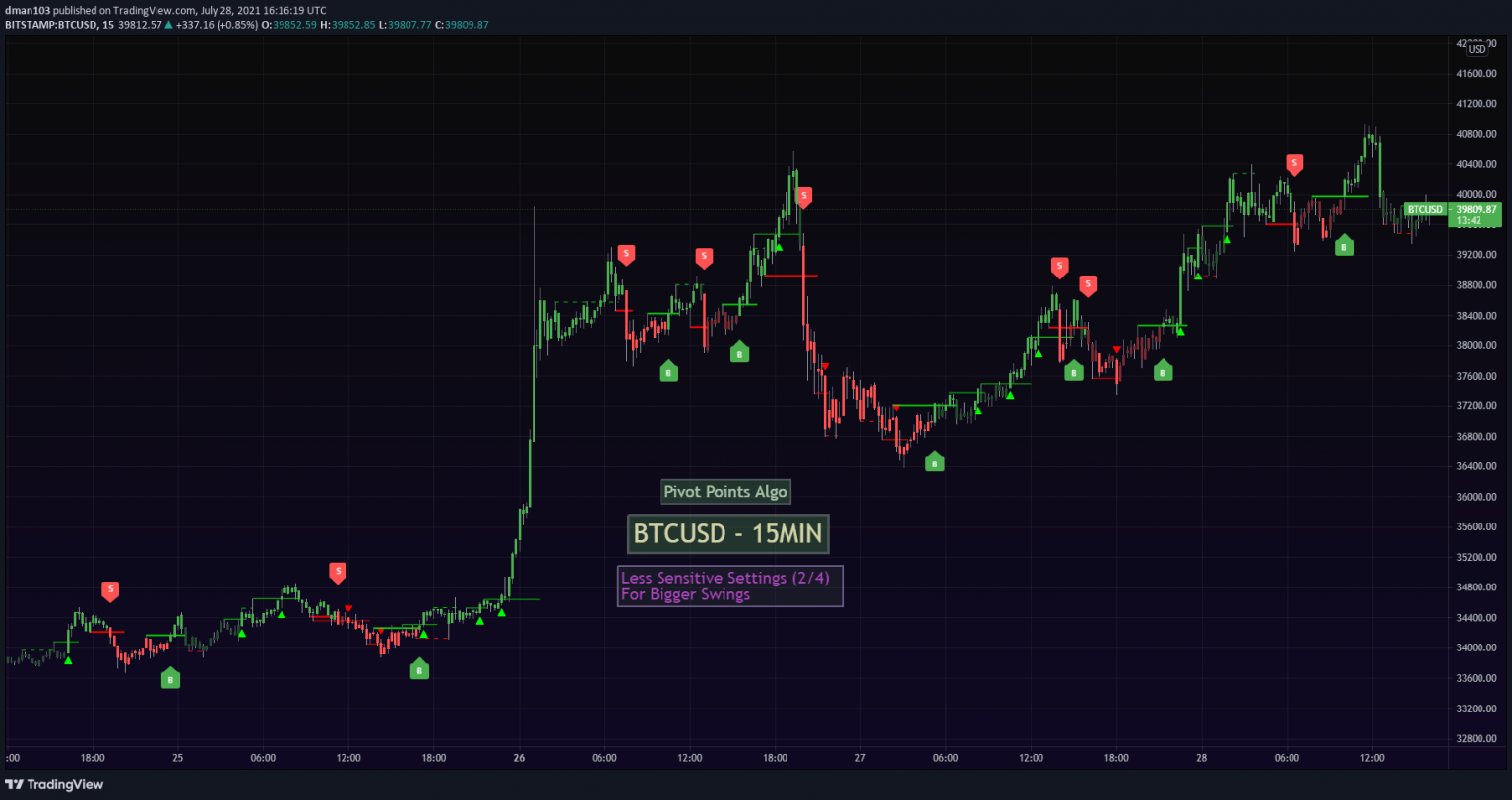 Pivot Points Algo - Winning Pivot Points Algo For Tradingview