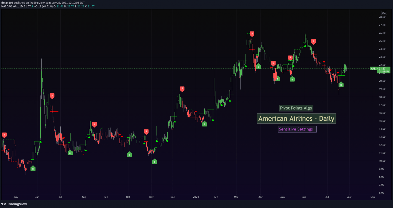 Pivot Points Algo - Winning Pivot Points Algo For Tradingview